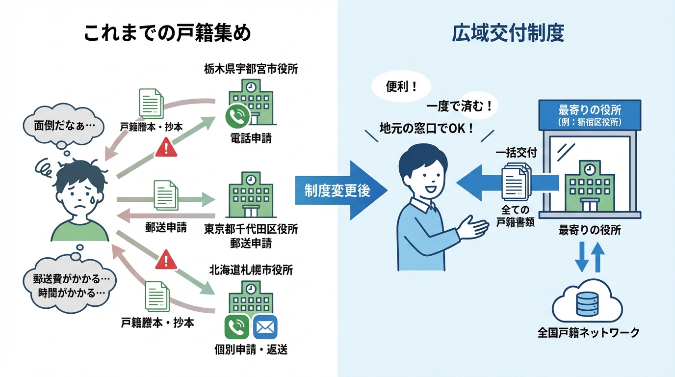 戸籍の広域交付制度の導入前と導入後の違いを比較する図解