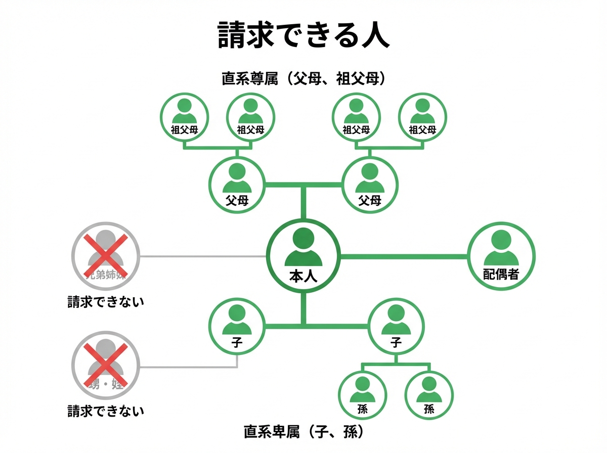 戸籍の広域交付制度を利用できる人の範囲を示した家系図