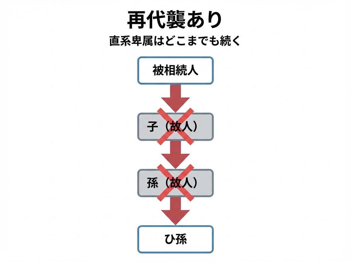 再代襲の仕組みを図解した家系図。被相続人の子が亡くなり、さらに孫も亡くなっている場合、ひ孫が再代襲して相続人になることを示している。