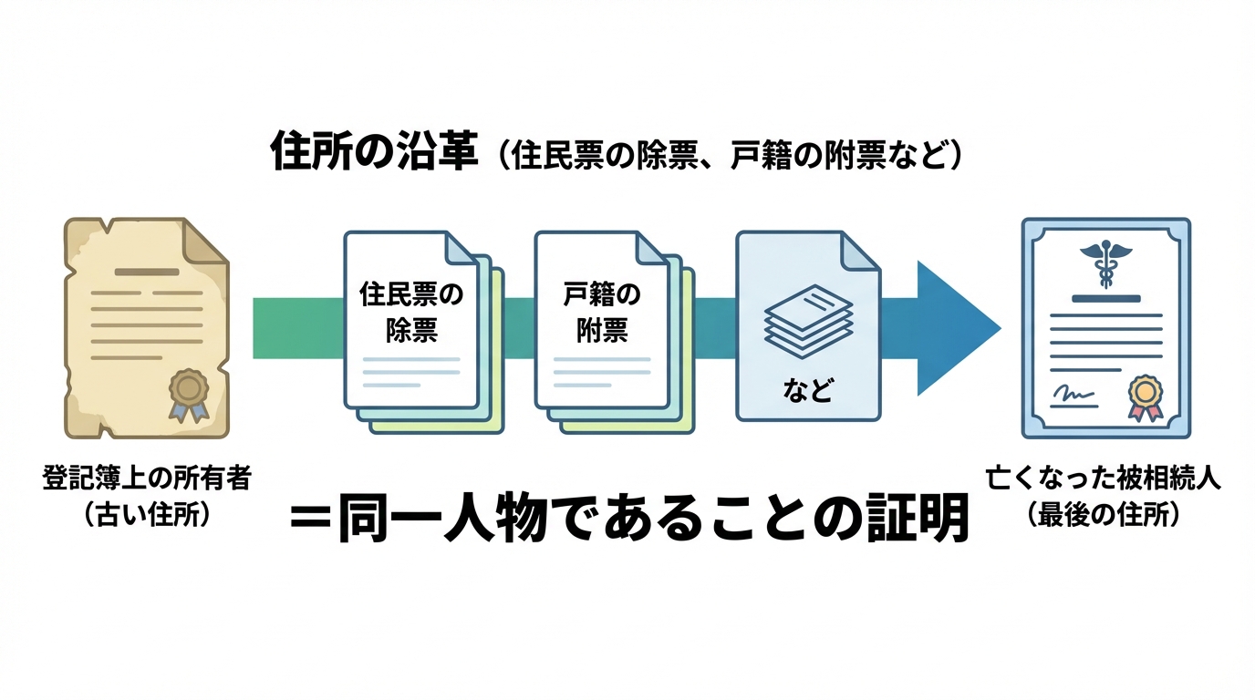 相続登記で登記簿上の所有者と被相続人が同一人物であることを、住所の沿革を証明する書類で繋げる必要性を示した図解。