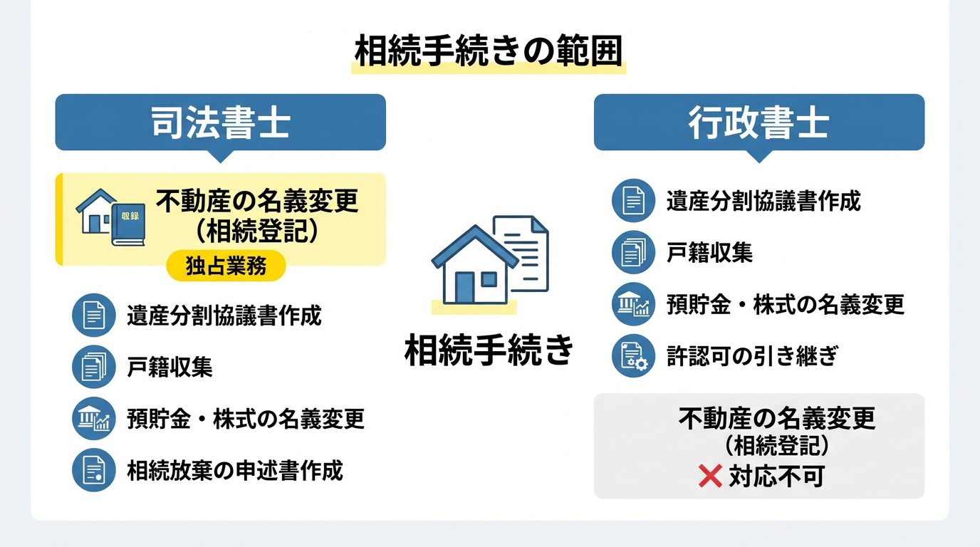 相続手続きの範囲を比較する図。左に司法書士の業務、右に行政書士の業務、中央に家のイラストと『相続手続き』の文字。
