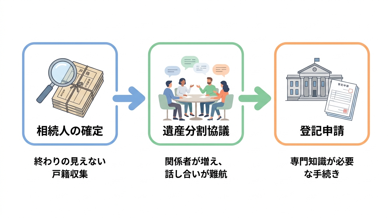 複雑な相続登記を乗り越える3つのステップ。ステップ1「相続人の確定」、ステップ2「遺産分割協議」、ステップ3「登記申請」の流れが図解されている。