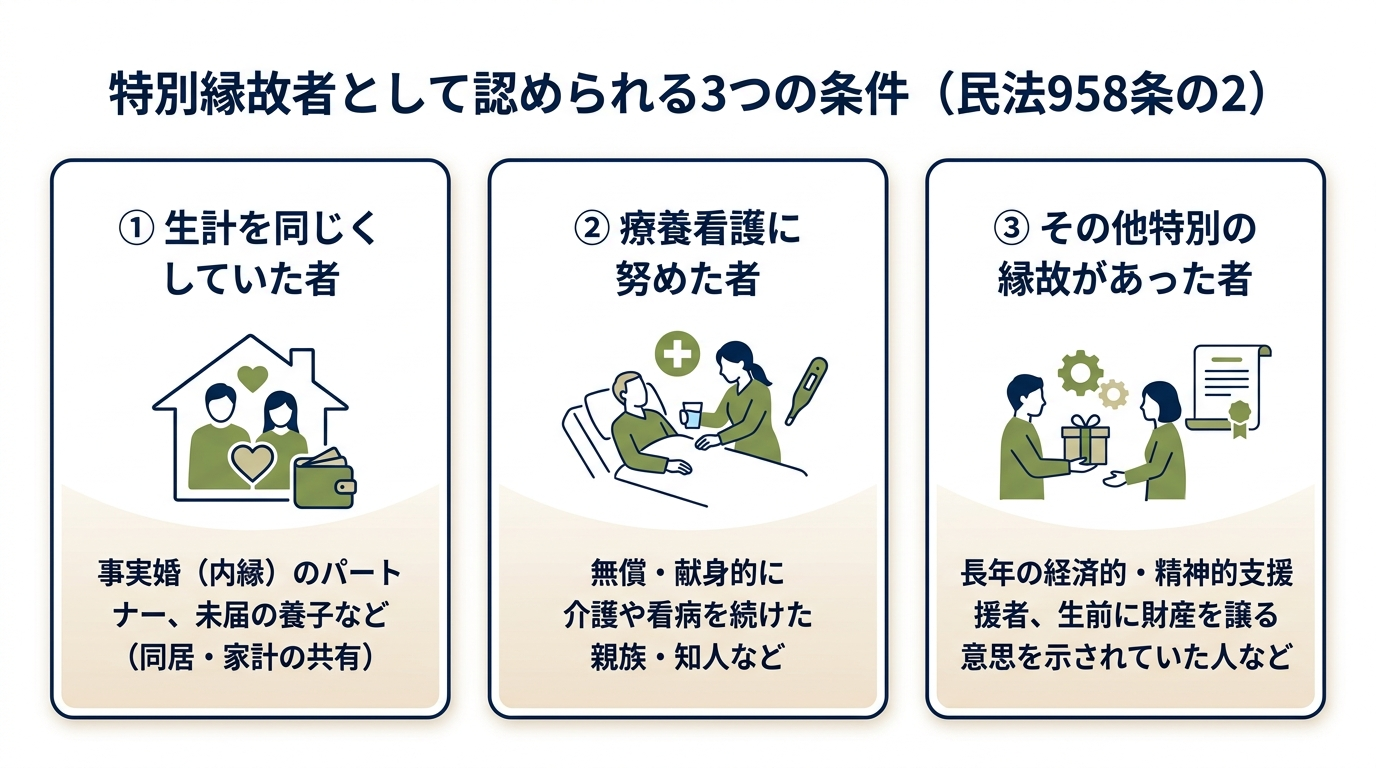 特別縁故者として認められる3つの条件(生計同一・療養看護・その他特別の縁故)の図解