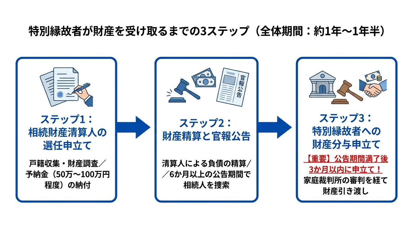 特別縁故者が遺産を受け取るまでの手続きの流れ(相続財産清算人の選任から財産分与申立てまで)